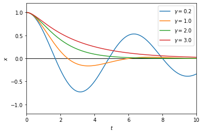 ../_images/damped-driven-oscillator_11_0.png