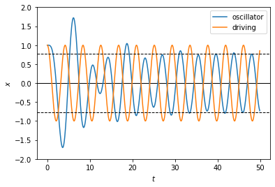 ../_images/damped-driven-oscillator_19_0.png