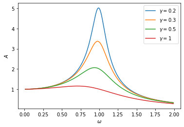 ../_images/damped-driven-oscillator_22_0.png